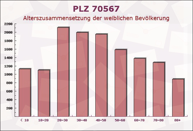 Postleitzahl 70567 Stuttgart, Baden-Württemberg - Weibliche Bevölkerung