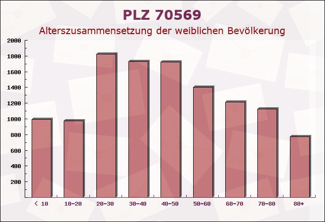 Postleitzahl 70569 Stuttgart, Baden-Württemberg - Weibliche Bevölkerung