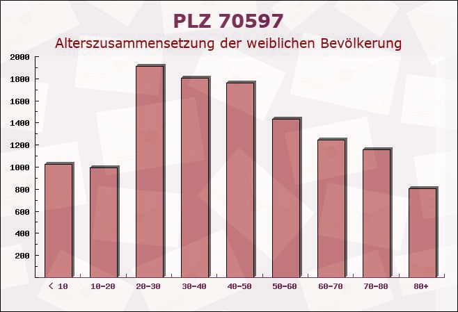 Postleitzahl 70597 Stuttgart, Baden-Württemberg - Weibliche Bevölkerung