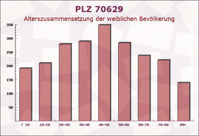 Postleitzahl 70629 Stuttgart, Baden-Württemberg - Weibliche Bevölkerung