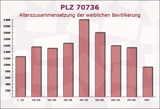 Postleitzahl 70736 Fellbach, Baden-Württemberg - Weibliche Bevölkerung