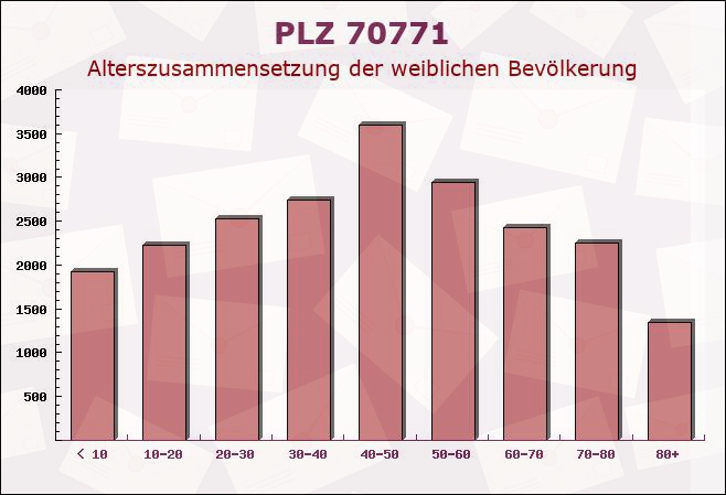 Postleitzahl 70771 Leinfelden-Echterdingen, Baden-Württemberg - Weibliche Bevölkerung