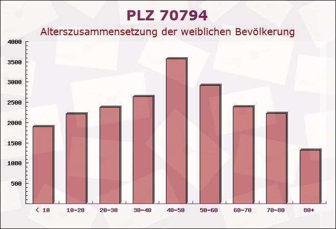 Postleitzahl 70794 Filderstadt, Baden-Württemberg - Weibliche Bevölkerung