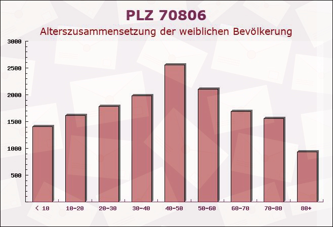 Postleitzahl 70806 Kornwestheim, Baden-Württemberg - Weibliche Bevölkerung