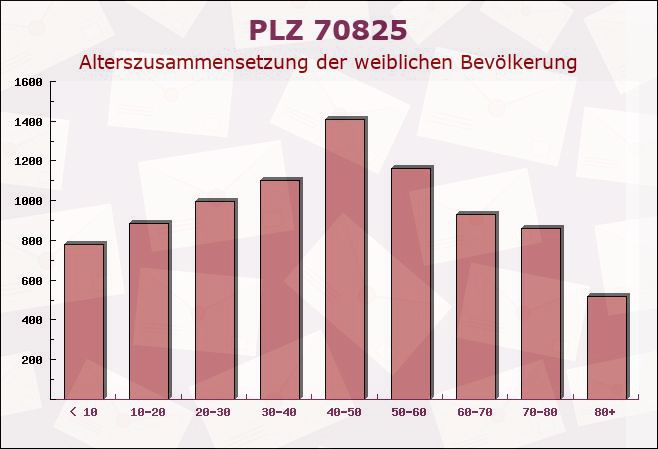 Postleitzahl 70825 Korntal-Münchingen, Baden-Württemberg - Weibliche Bevölkerung