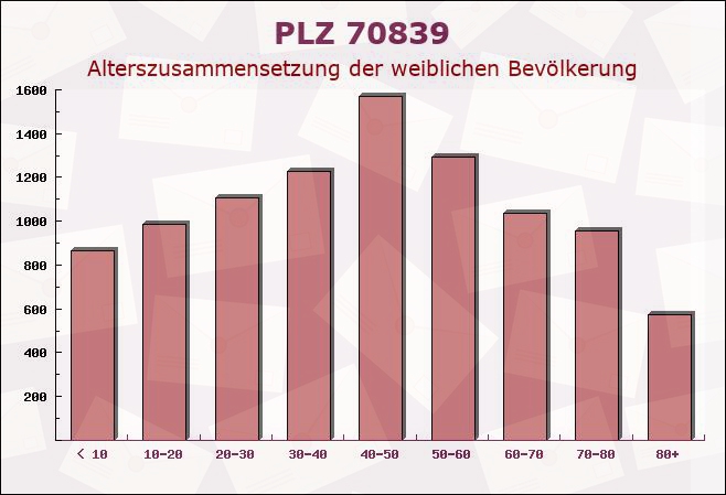 Postleitzahl 70839 Gerlingen, Baden-Württemberg - Weibliche Bevölkerung