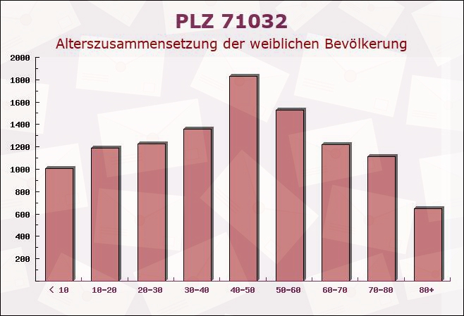 Postleitzahl 71032 Böblingen, Baden-Württemberg - Weibliche Bevölkerung