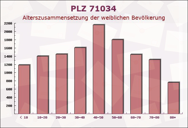 Postleitzahl 71034 Böblingen, Baden-Württemberg - Weibliche Bevölkerung