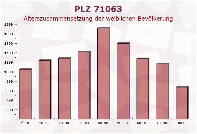 Postleitzahl 71063 Sindelfingen, Baden-Württemberg - Weibliche Bevölkerung