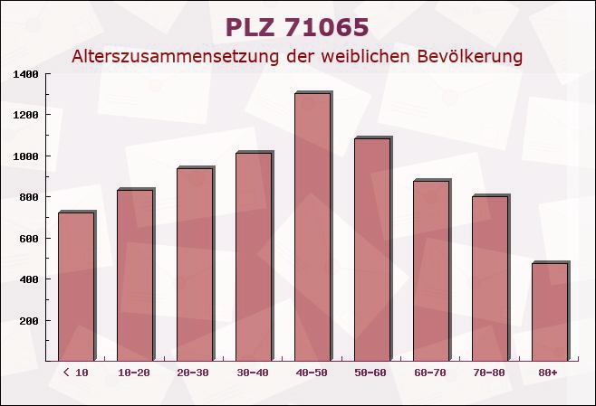 Postleitzahl 71065 Sindelfingen, Baden-Württemberg - Weibliche Bevölkerung