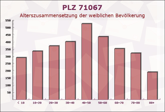 Postleitzahl 71067 Sindelfingen, Baden-Württemberg - Weibliche Bevölkerung