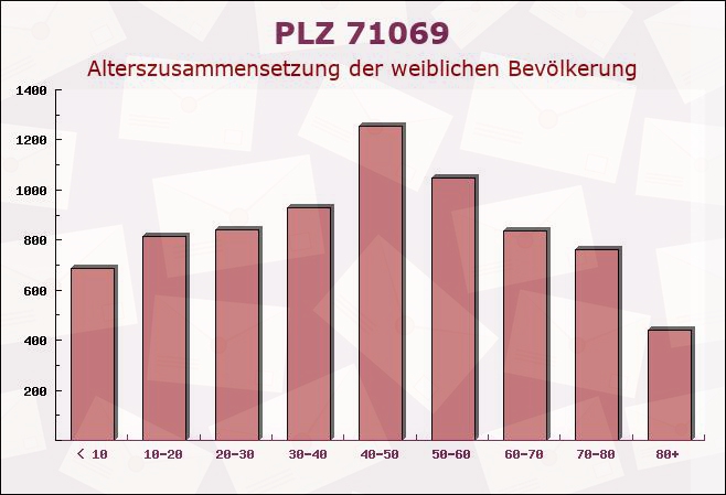 Postleitzahl 71069 Sindelfingen, Baden-Württemberg - Weibliche Bevölkerung