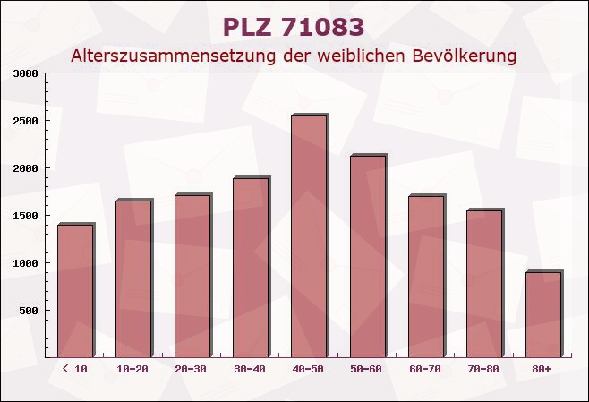 Postleitzahl 71083 Herrenberg, Baden-Württemberg - Weibliche Bevölkerung