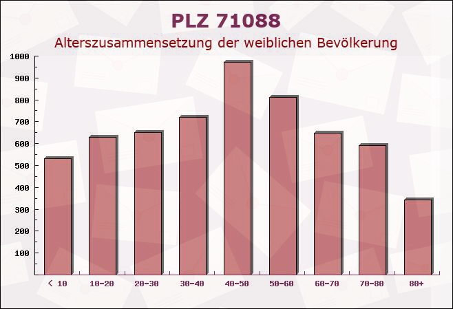 Postleitzahl 71088 Holzgerlingen, Baden-Württemberg - Weibliche Bevölkerung