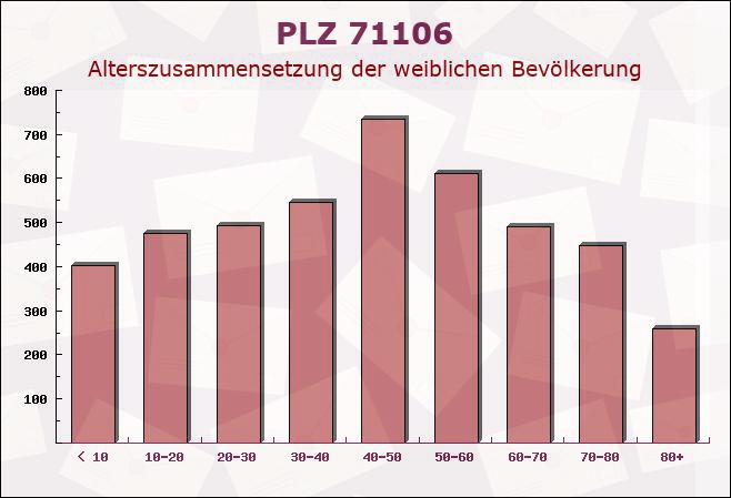 Postleitzahl 71106 Magstadt, Baden-Württemberg - Weibliche Bevölkerung