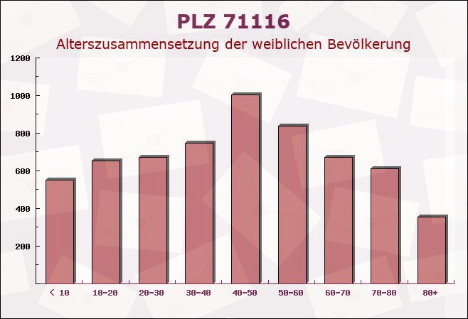 Postleitzahl 71116 Gärtringen, Baden-Württemberg - Weibliche Bevölkerung