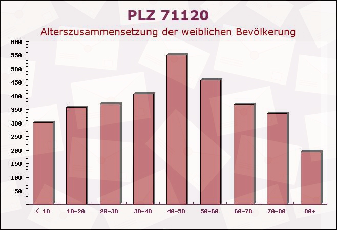Postleitzahl 71120 Baden-Württemberg - Weibliche Bevölkerung
