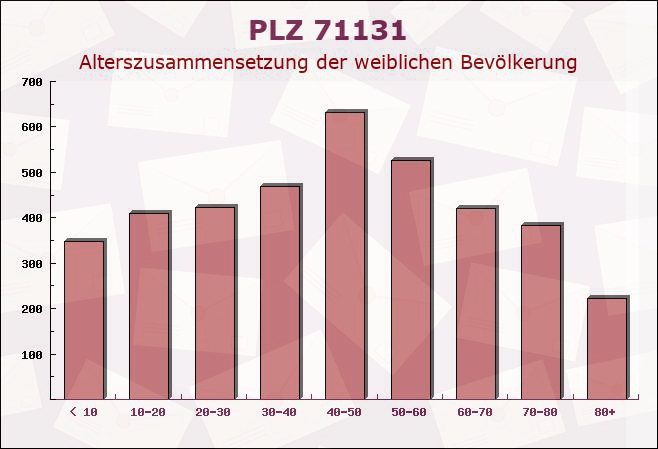 Postleitzahl 71131 Baden-Württemberg - Weibliche Bevölkerung