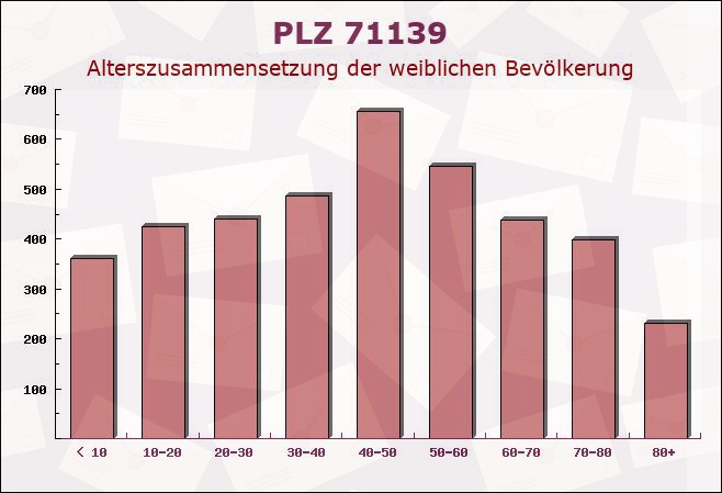 Postleitzahl 71139 Ehningen, Baden-Württemberg - Weibliche Bevölkerung