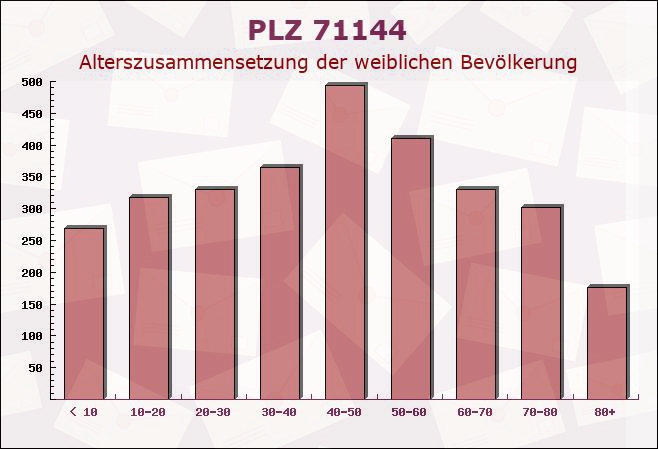 Postleitzahl 71144 Steinenbronn, Baden-Württemberg - Weibliche Bevölkerung