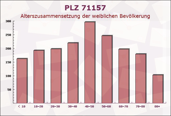 Postleitzahl 71157 Hildrizhausen, Baden-Württemberg - Weibliche Bevölkerung