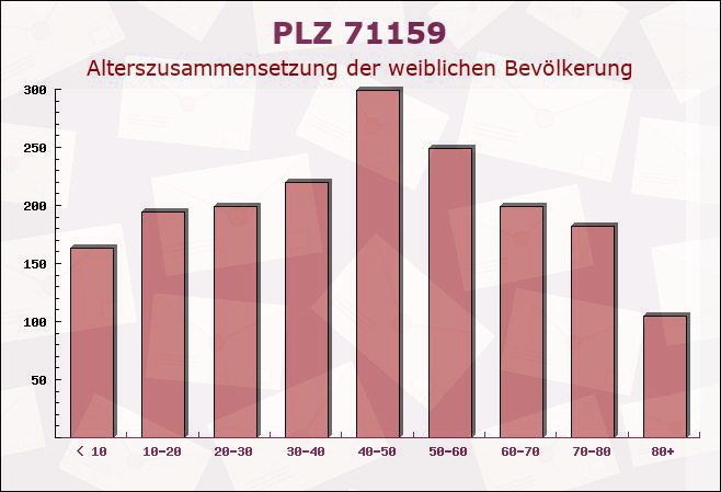 Postleitzahl 71159 Mötzingen, Baden-Württemberg - Weibliche Bevölkerung