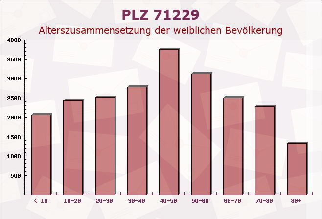 Postleitzahl 71229 Leonberg, Baden-Württemberg - Weibliche Bevölkerung