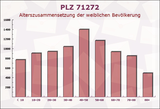 Postleitzahl 71272 Renningen, Baden-Württemberg - Weibliche Bevölkerung