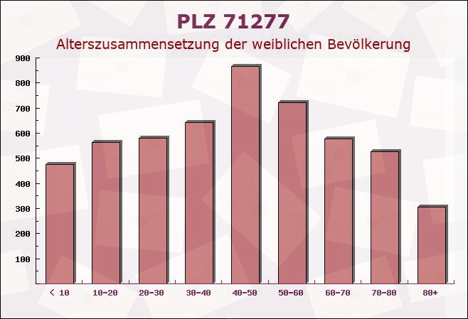 Postleitzahl 71277 Rutesheim, Baden-Württemberg - Weibliche Bevölkerung