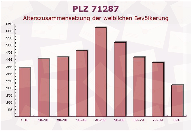 Postleitzahl 71287 Weissach, Baden-Württemberg - Weibliche Bevölkerung