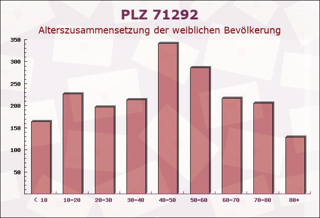 Postleitzahl 71292 Friolzheim, Baden-Württemberg - Weibliche Bevölkerung