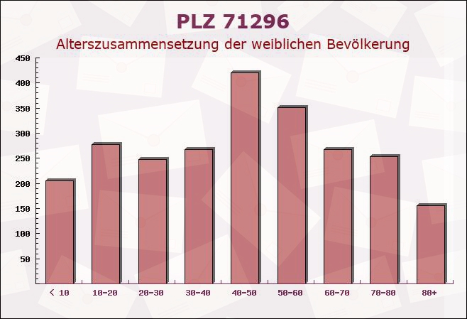 Postleitzahl 71296 Heimsheim, Baden-Württemberg - Weibliche Bevölkerung