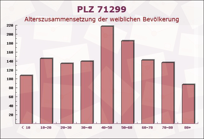 Postleitzahl 71299 Wimsheim, Baden-Württemberg - Weibliche Bevölkerung