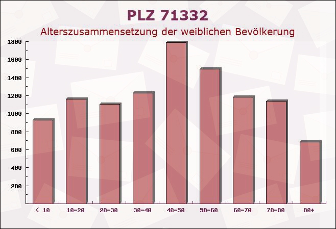 Postleitzahl 71332 Waiblingen, Baden-Württemberg - Weibliche Bevölkerung