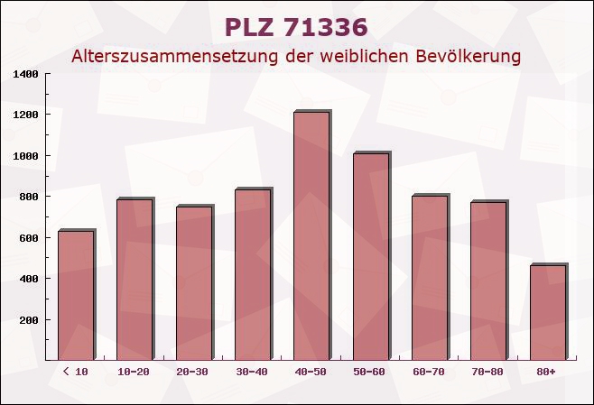 Postleitzahl 71336 Waiblingen, Baden-Württemberg - Weibliche Bevölkerung