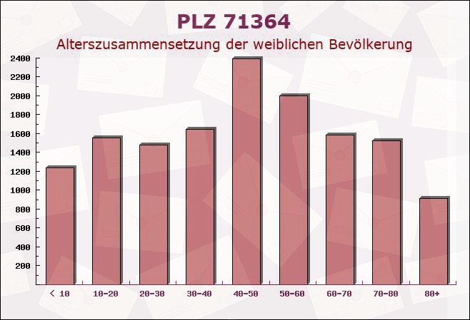 Postleitzahl 71364 Winnenden, Baden-Württemberg - Weibliche Bevölkerung