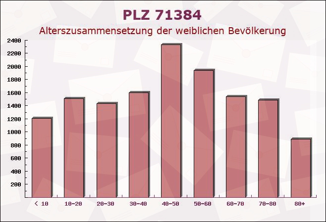 Postleitzahl 71384 Weinstadt, Baden-Württemberg - Weibliche Bevölkerung