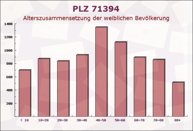 Postleitzahl 71394 Baden-Württemberg - Weibliche Bevölkerung