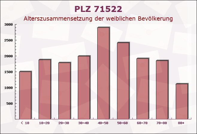 Postleitzahl 71522 Backnang, Baden-Württemberg - Weibliche Bevölkerung