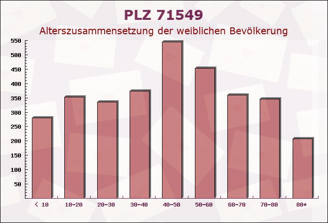 Postleitzahl 71549 Baden-Württemberg - Weibliche Bevölkerung