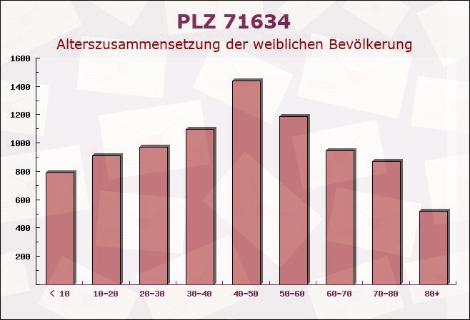 Postleitzahl 71634 Ludwigsburg, Baden-Württemberg - Weibliche Bevölkerung