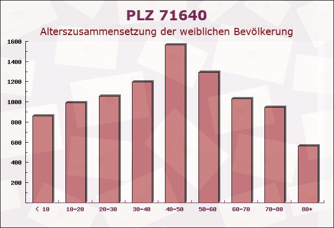 Postleitzahl 71640 Ludwigsburg, Baden-Württemberg - Weibliche Bevölkerung