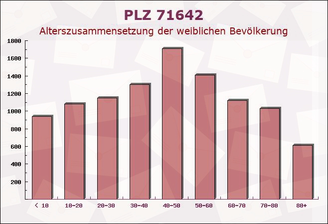 Postleitzahl 71642 Ludwigsburg, Baden-Württemberg - Weibliche Bevölkerung