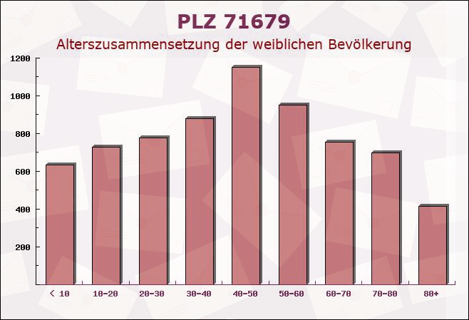 Postleitzahl 71679 Asperg, Baden-Württemberg - Weibliche Bevölkerung