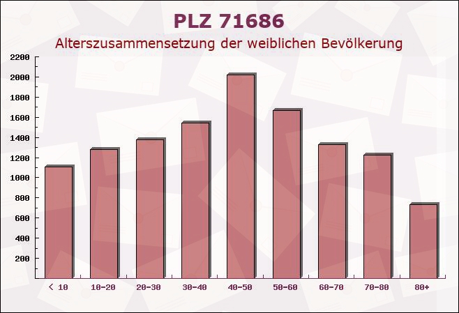 Postleitzahl 71686 Baden-Württemberg - Weibliche Bevölkerung