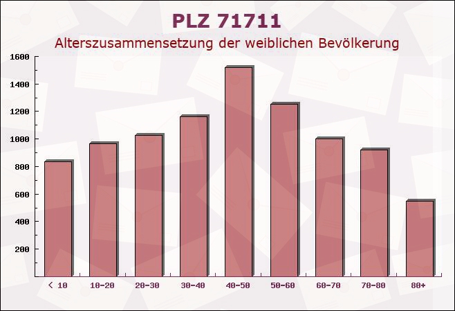 Postleitzahl 71711 Steinheim an der Murr, Baden-Württemberg - Weibliche Bevölkerung