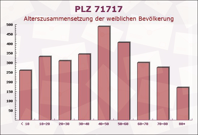 Postleitzahl 71717 Beilstein, Baden-Württemberg - Weibliche Bevölkerung