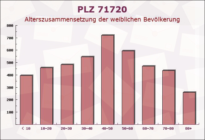 Postleitzahl 71720 Oberstenfeld, Baden-Württemberg - Weibliche Bevölkerung