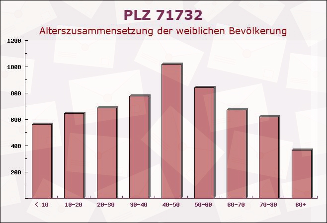 Postleitzahl 71732 Tamm, Baden-Württemberg - Weibliche Bevölkerung