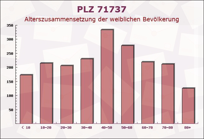 Postleitzahl 71737 Kirchberg an der Murr, Baden-Württemberg - Weibliche Bevölkerung